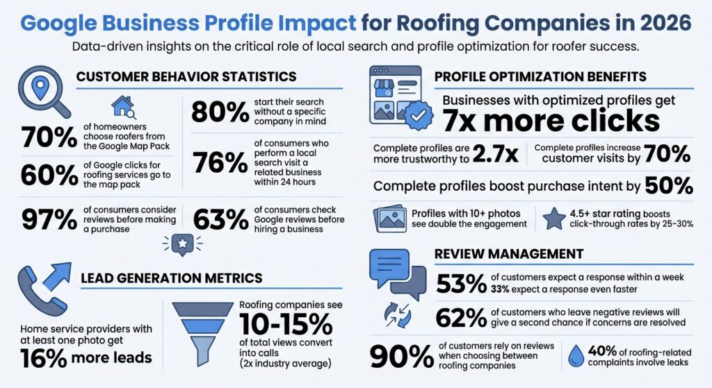 Boost roofing leads, Roofing digital growth, Google Business Profile optimization,
